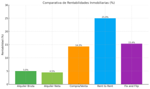 Rentabilidad.Inmobiliaria